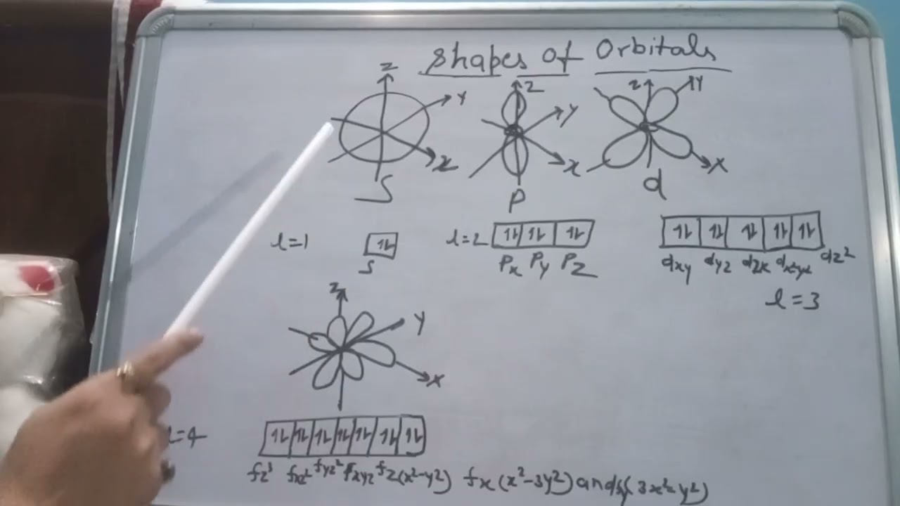 Shape of orbitals