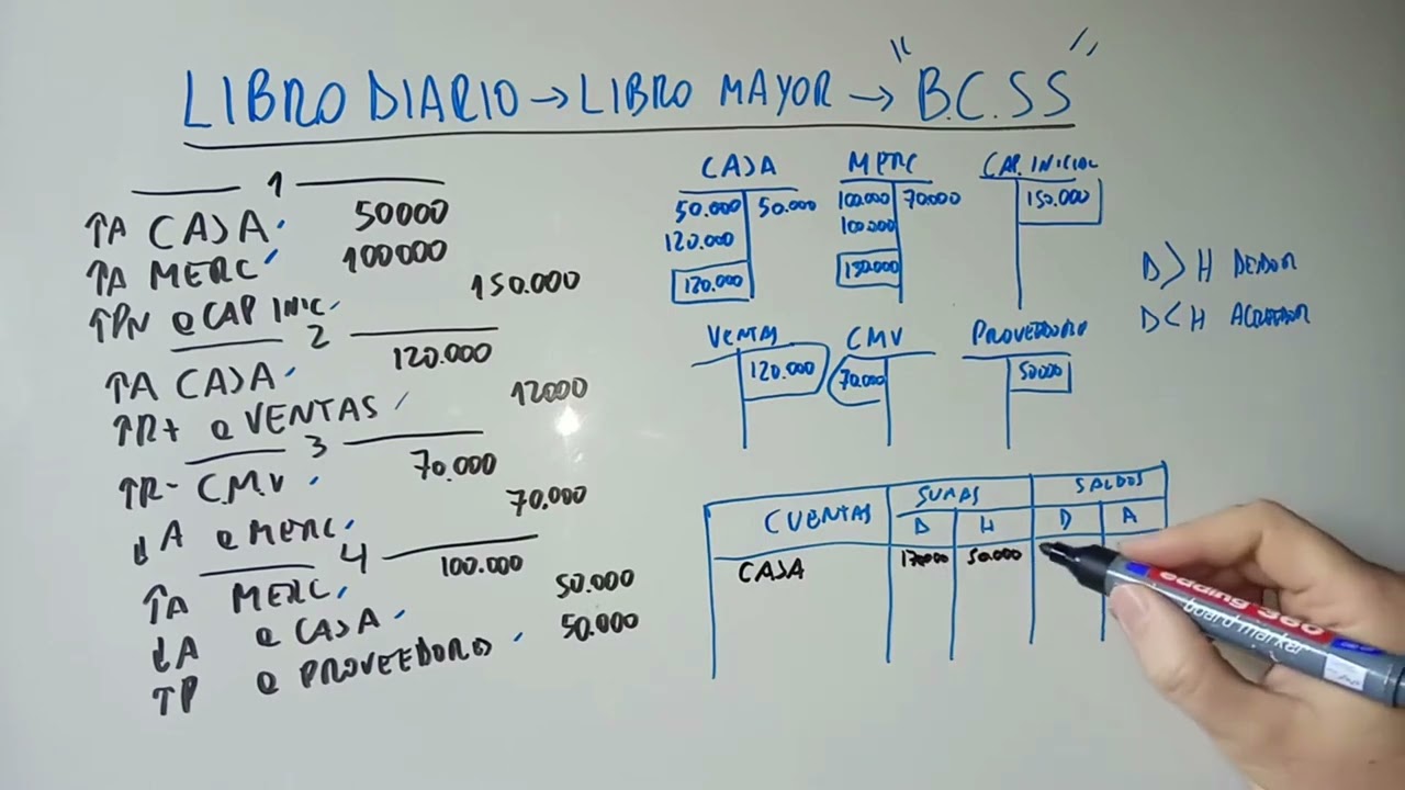 Balance de Comprobación de Sumas y Saldos