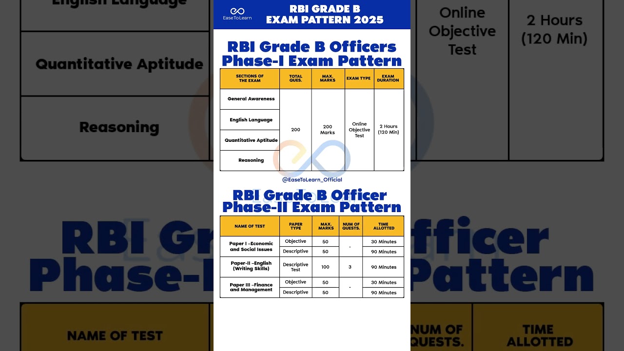 RBI Grade B Exam Pattern 2025 | Syllabus, Stages & Marking Scheme Explained