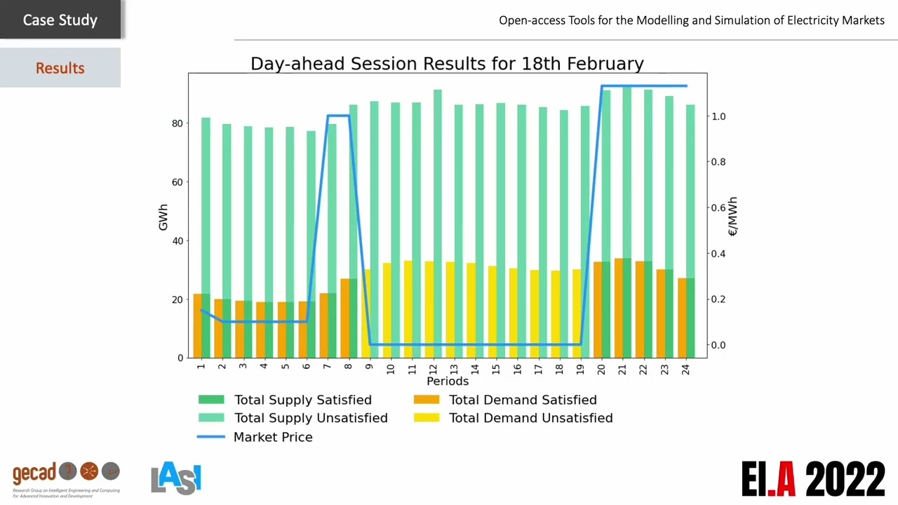 Open-access Tools for the Modelling and Simulation of Electricity Markets