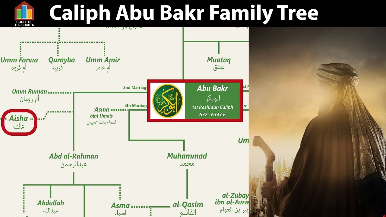 Caliph Abu Bakr Family Tree | Lady Aisha Family Tree | What was his relations with Imam Ja'far?