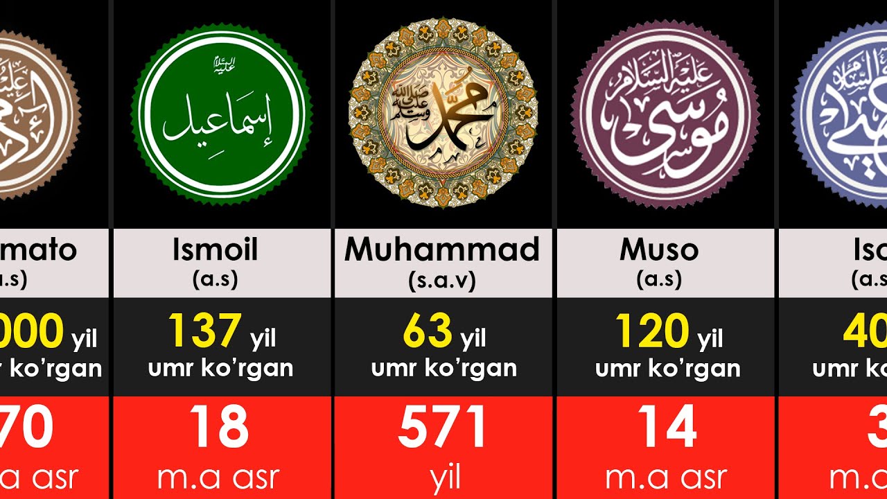 Qur'onda zikr qilingan Payg'ambarlar
