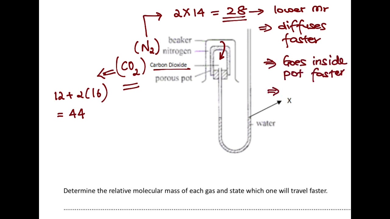 IGCSE chemistry- Porous pot experiment