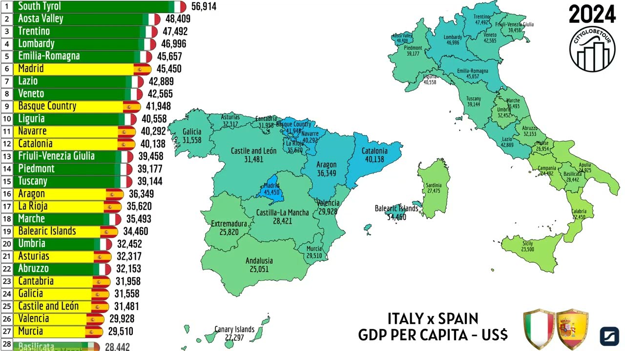 ITALY x SPAIN | GDP PER CAPITA (US$)