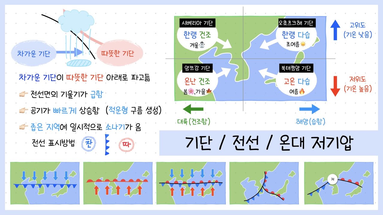 [중③ 2단원] 7강. 기단과 전선☔️ (우리나라에 영향을 주는 기단￨한랭전선￨온난전선￨정체전선￨폐색전선￨온대 저기압)