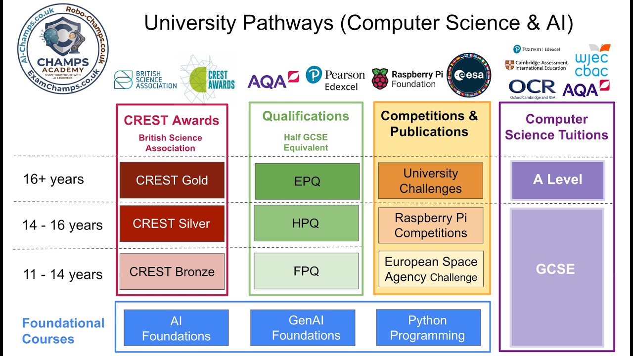 AI Alternate Qualifications for Apprenticeships, Universities & jobs in UK