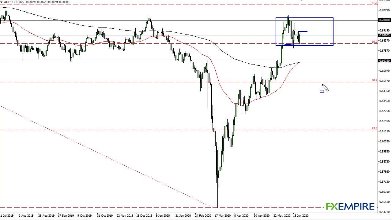 AUD/USD Technical Analysis for June 23, 2020 by FXEmpire