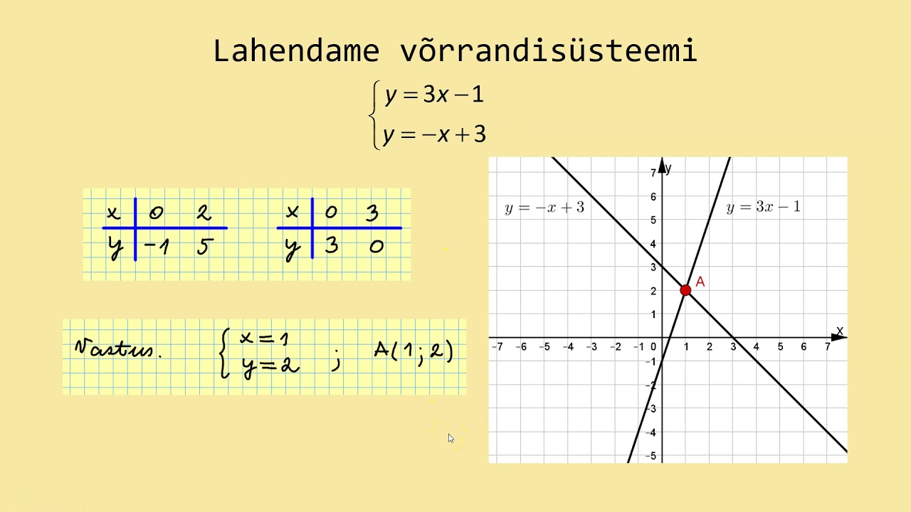 Lineaarvõrrandisüsteemi graafiline lahendamine