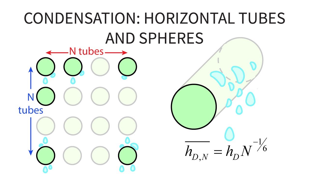 Heat Transfer L30 p1 - Condensation - Horizontal Tubes and Spheres