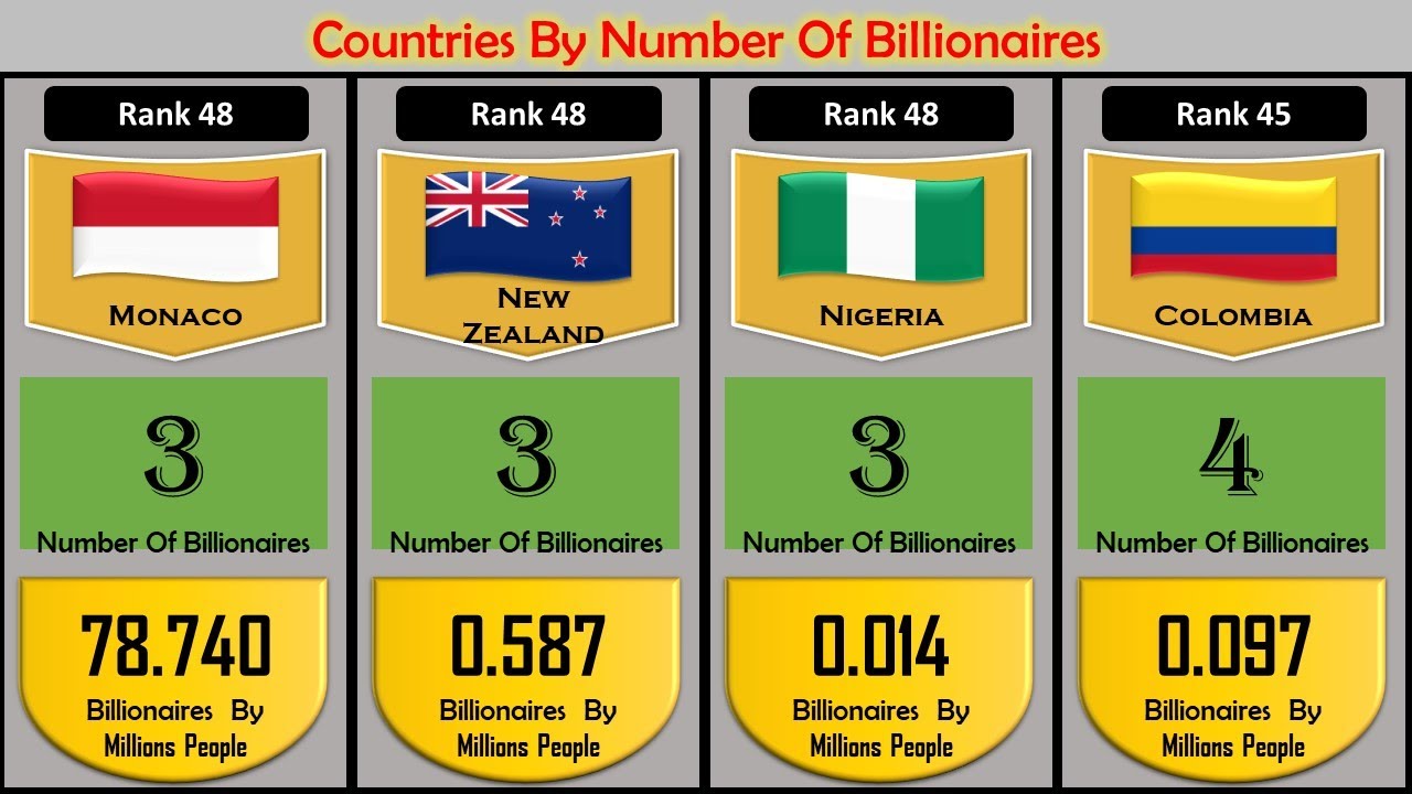 💰 Countries by Number of Billionaires in 2023 🌍 | Nation the Most Ultra-Rich 💸 | Reality Tone