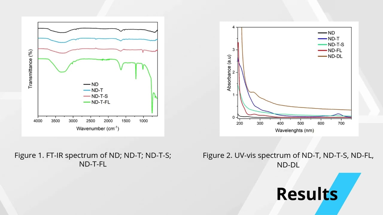 OPTOELECTRONIC AND BIOCOMPATIBLE PROPERTIES OF HYBRID NANODIAMONDS FUNCTIONALIZED WITH PLANT EXTRACT