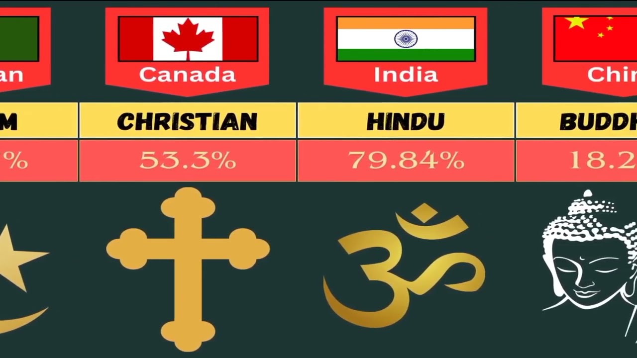 Major Religion from different Countries. Major religions percentage of different countries