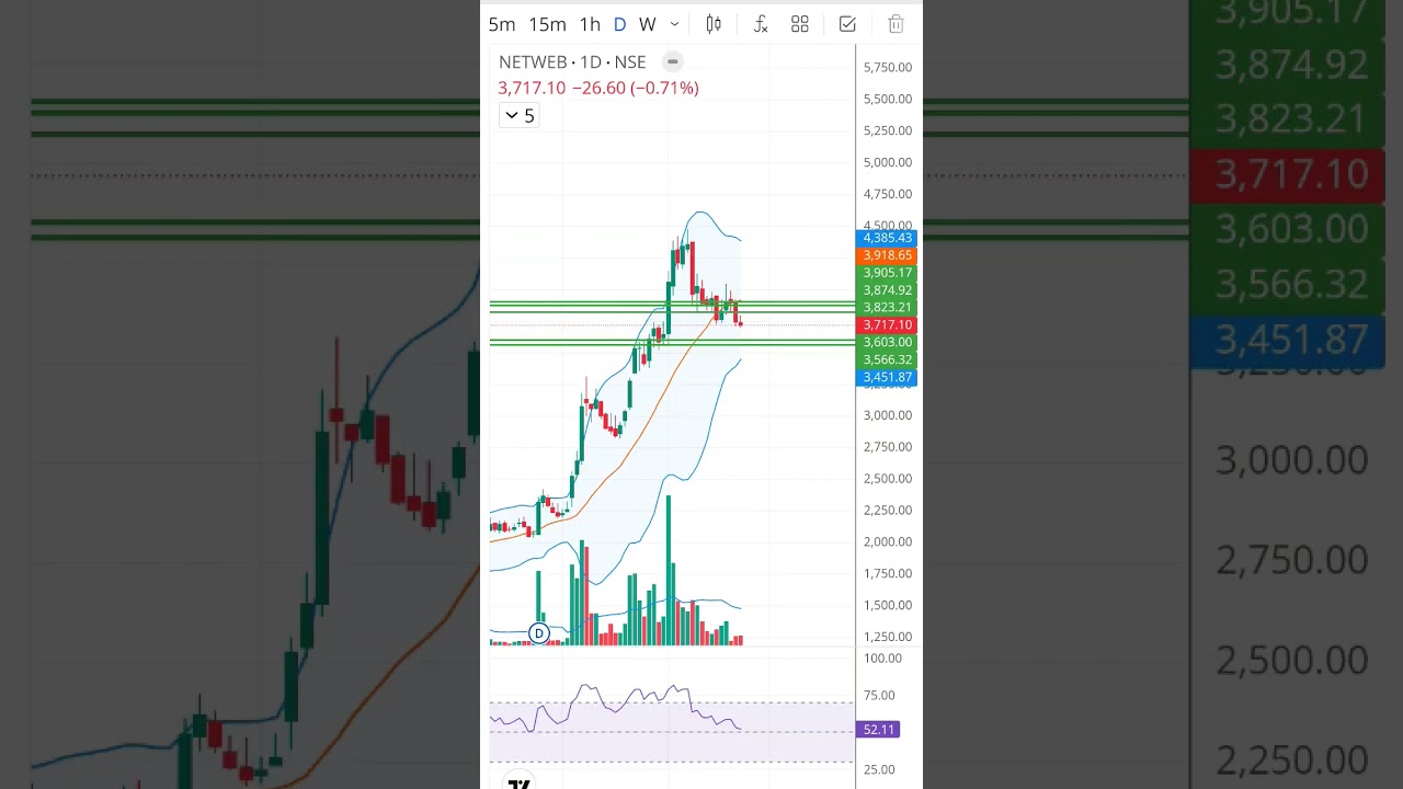 Netweb Technologies #share #ichimokucloudchart TS support, #supertrend support, RSI at 52.