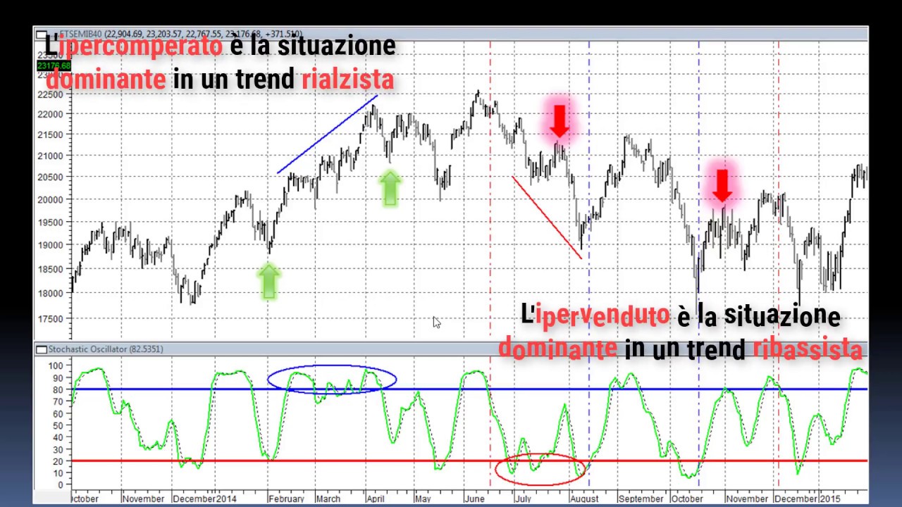 Usare ipercomperato e ipervenduto a proprio vantaggio