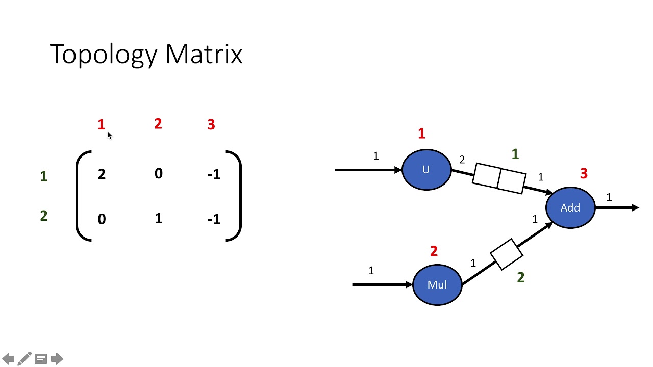 Synchronous Data Flow Part 1