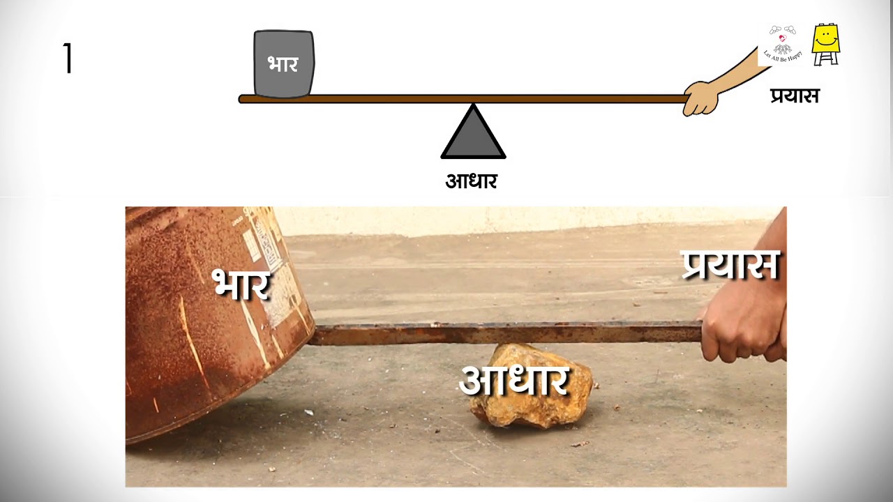 उत्तोलक के प्रकार (Hindi)- Lever - types
