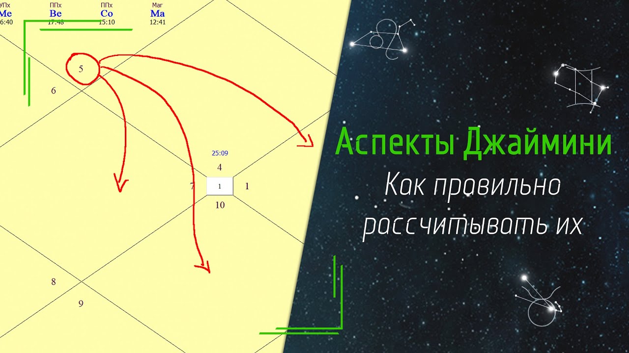 Аспекты в системе Чара Даша