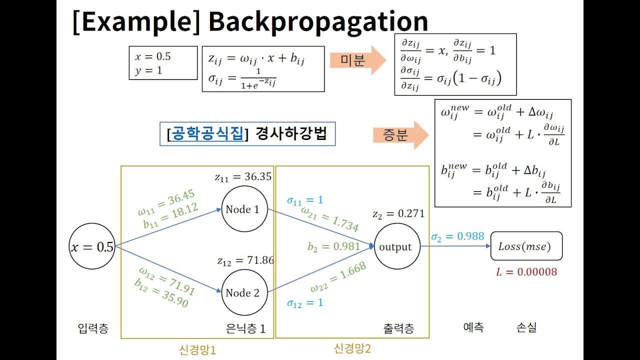 [AI] 순전파 신경망 vs 역전파 신경망 | Feedforward Neural Network vs Backpropagation Neural Network