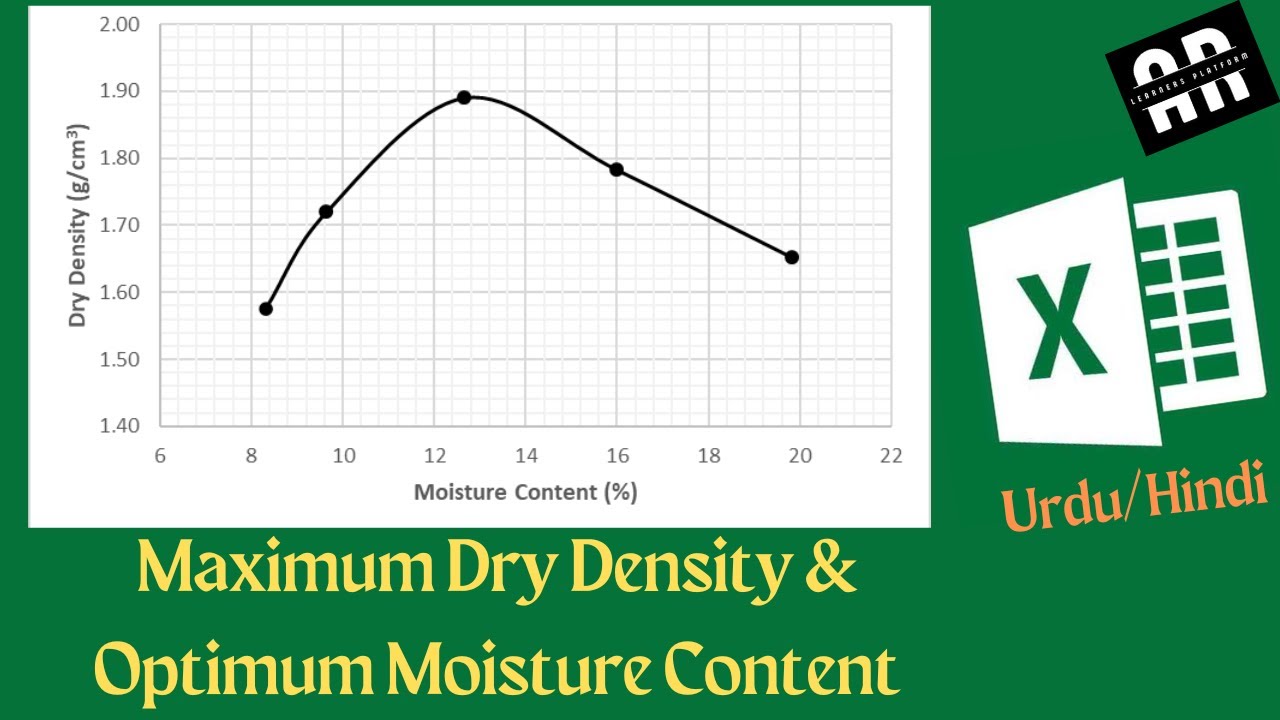 How to Determine Maximum Dry Density and Optimum Moisture Content | MDD and OMC | Excel | Urdu/Hindi