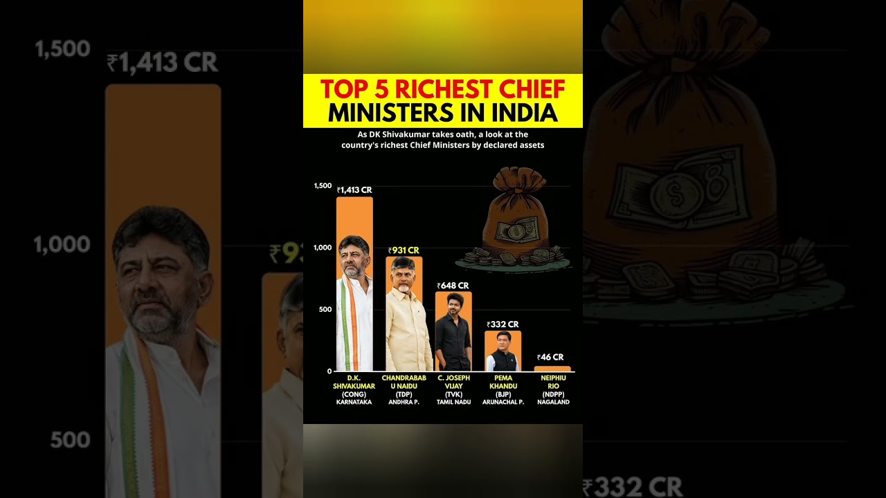 Top 5 Richest Chief Ministers in India 🇮🇳 | #shorts