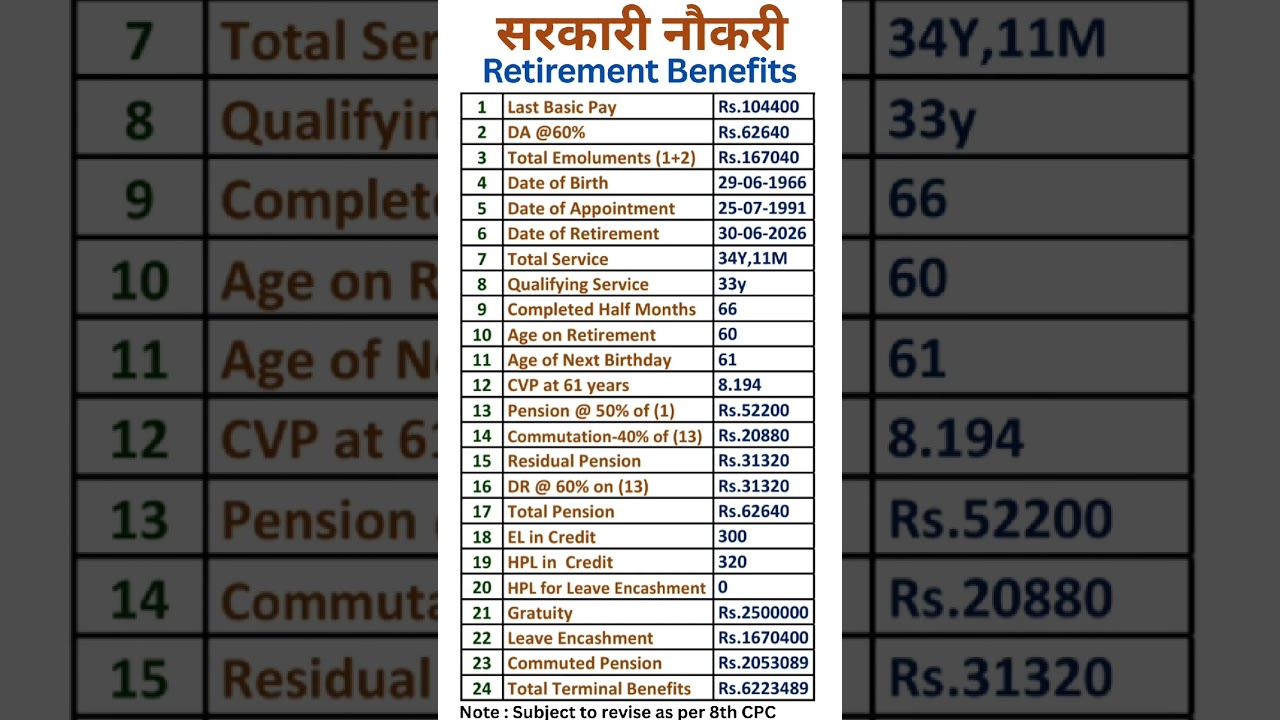 8th Pay Commission - Calculation of Retirement Benefits