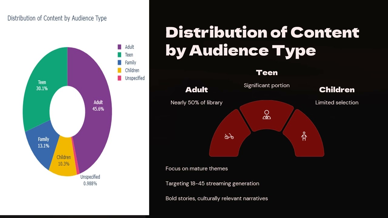 Evolution of Netflix's Content Strategy (1954&ndash;2023)