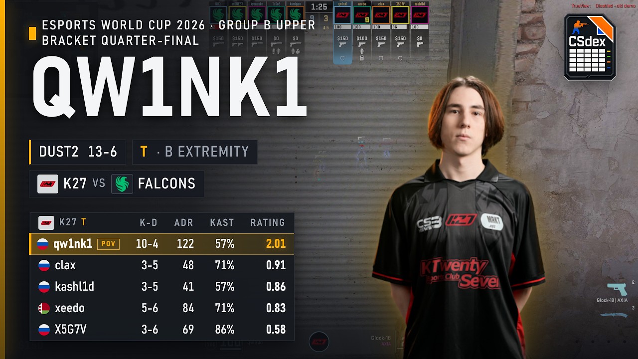K27 qw1nk1 (10-4) T B Extremity on Dust2 vs Falcons @ Esports World Cup 2026 Gr. B UB QF