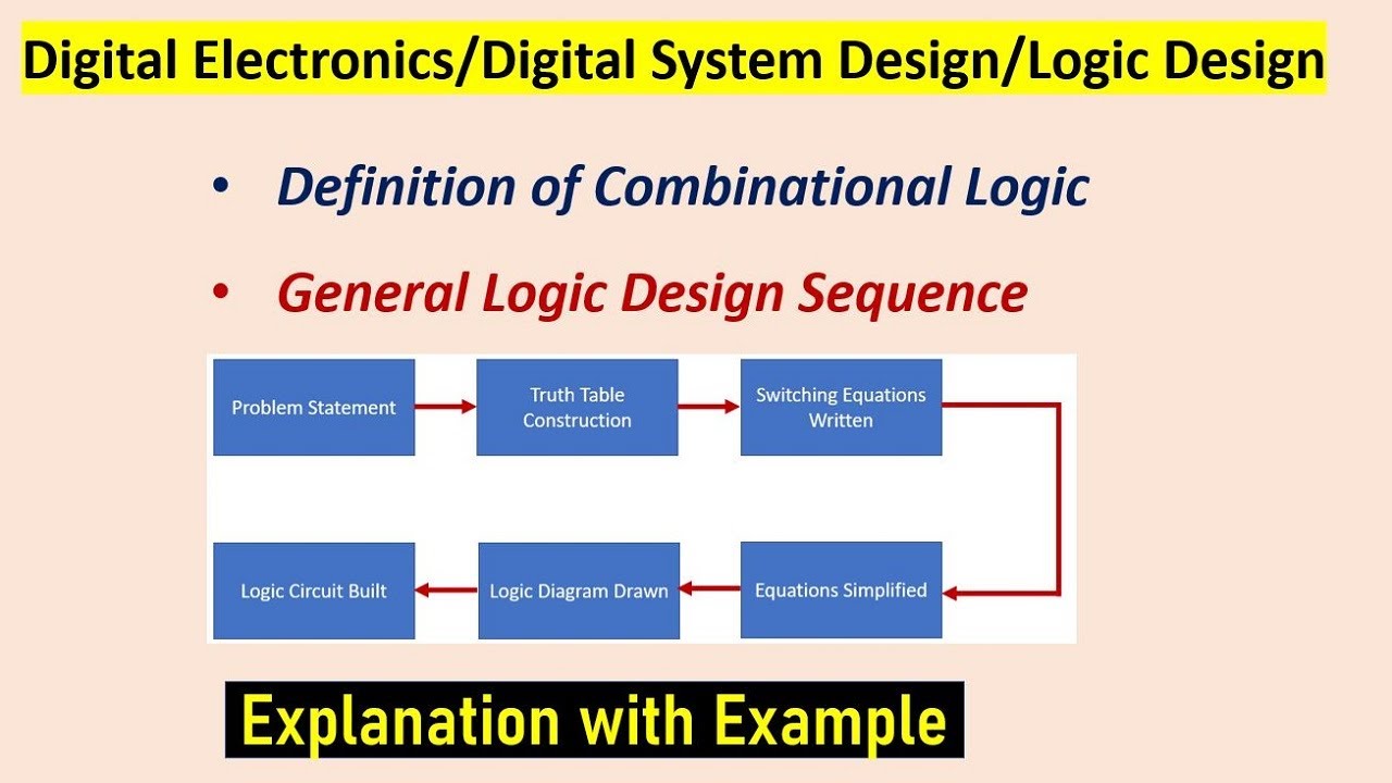 Definition of Combinational Logic. General Logic Design Sequence.