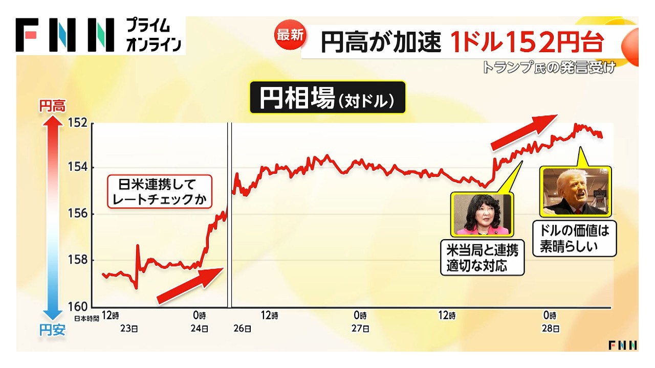 【解説】1ドル152円台に&hellip;円高どこまで進む？　日米協調介入のハードル高く&hellip;本格的反転は困難か (2026年01月28日)