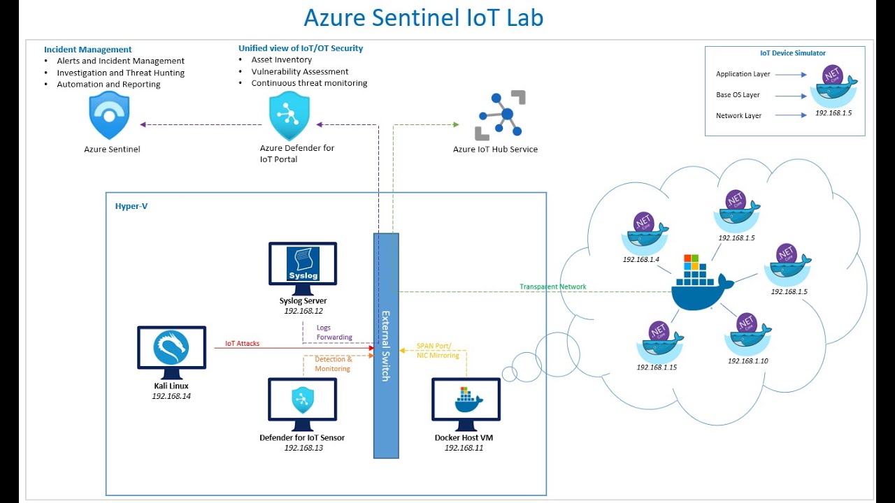Azure Sentinel - IoT Lab Environment