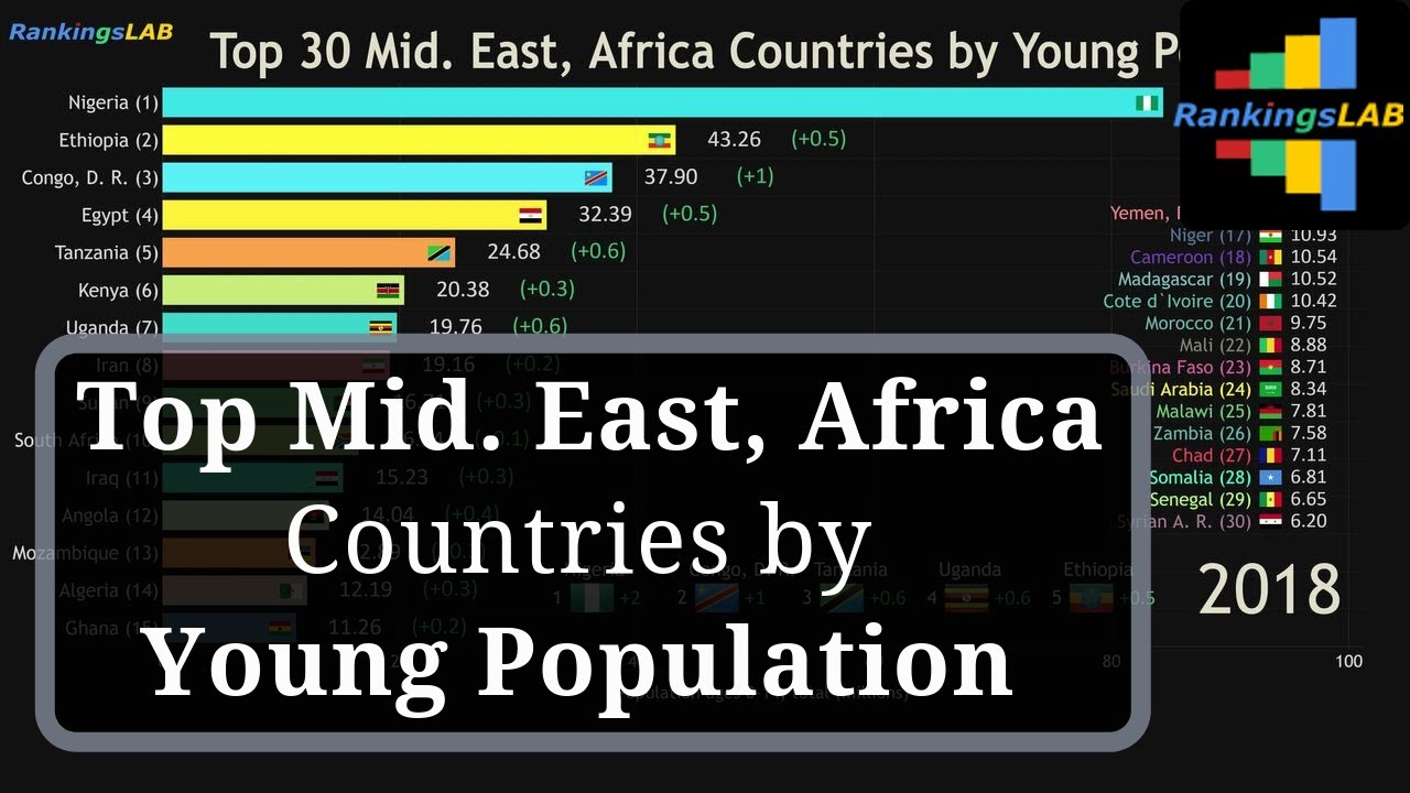 Top 30 Mid. East, Africa Countries by Young Population (1960-2018) Ranking [4K]