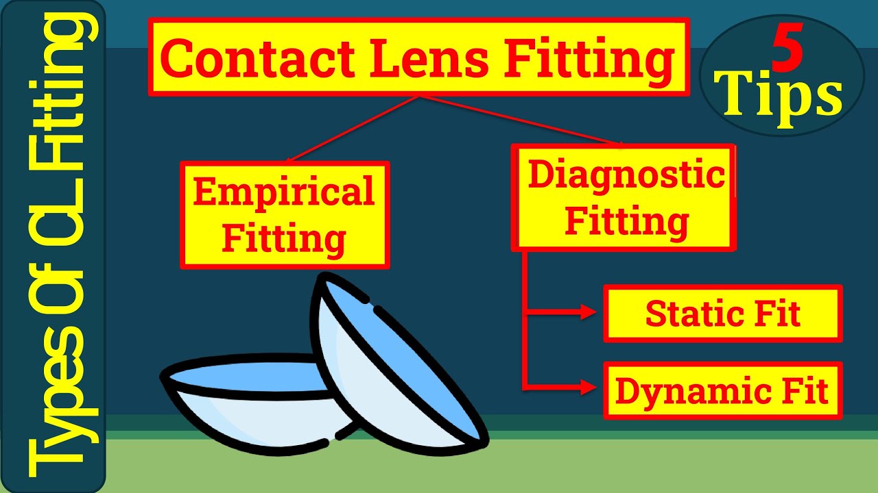 Empirical Vs Diagnostic Fitting- Types of Contact Lens Fitting