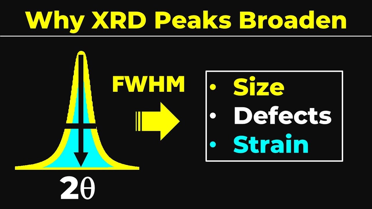 Why XRD Peaks Broaden | Peak Width Explained (FWHM, Size, Strain, Defects)