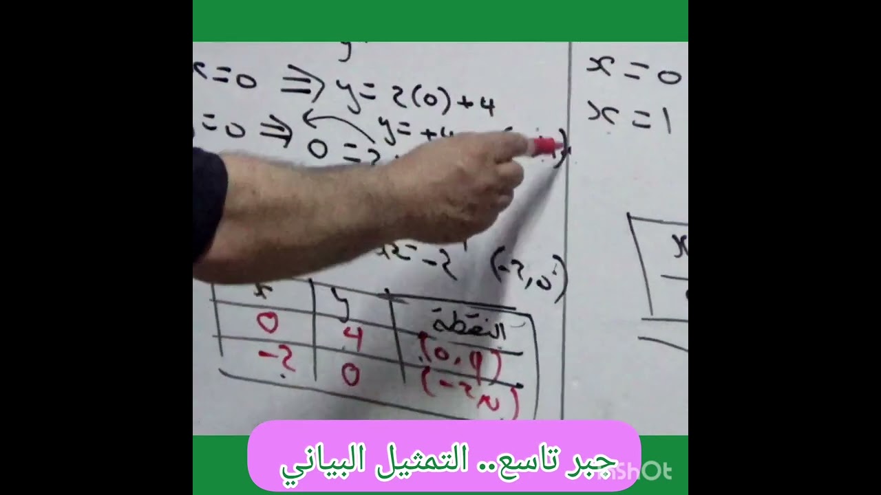 الصف التاسع...جبر... التمثيل البياني