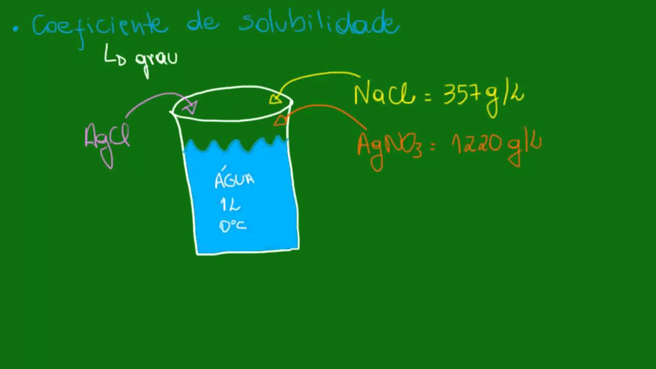 Saturação de uma solução