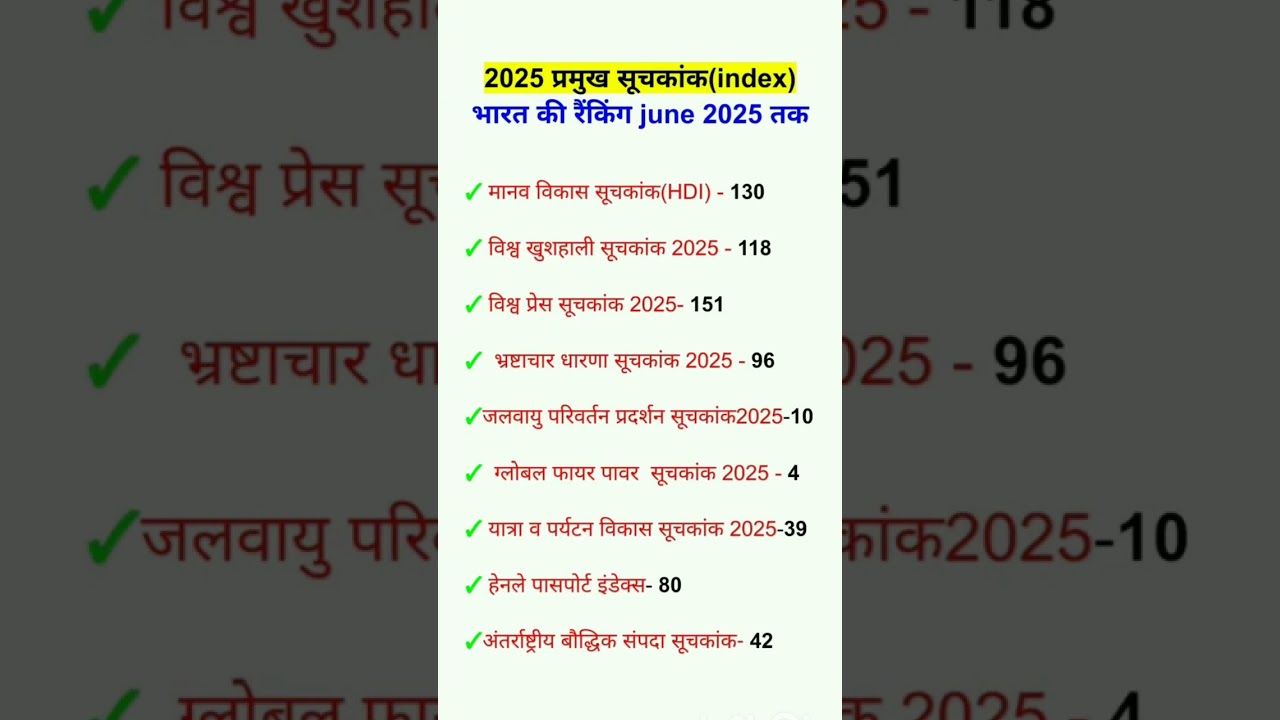 important index 2025 India ranking🔥 #currentaffairs #ssc #rrbntpc #upsc #allexam #viralvideo