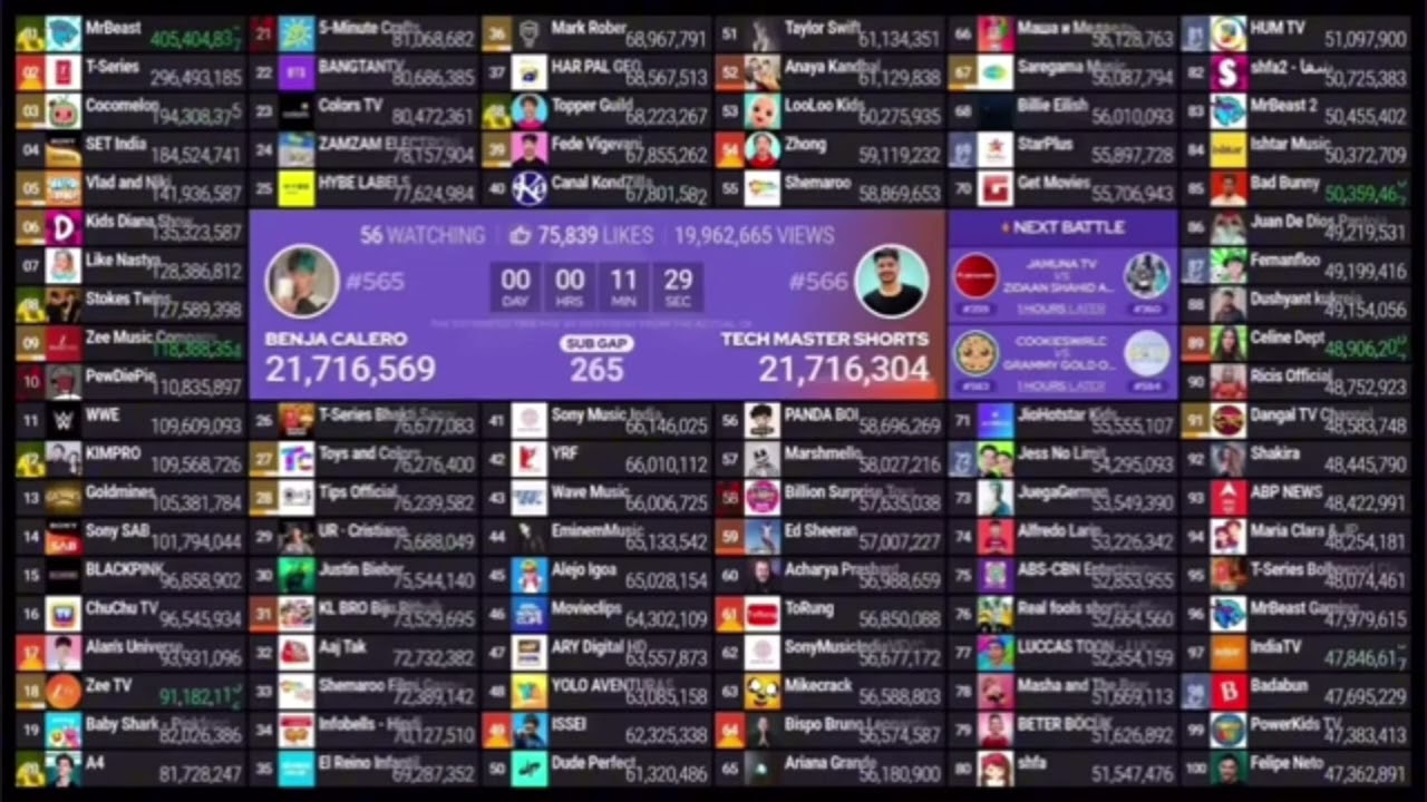 Top 100 most subscribed channels June 2025 Timelapse