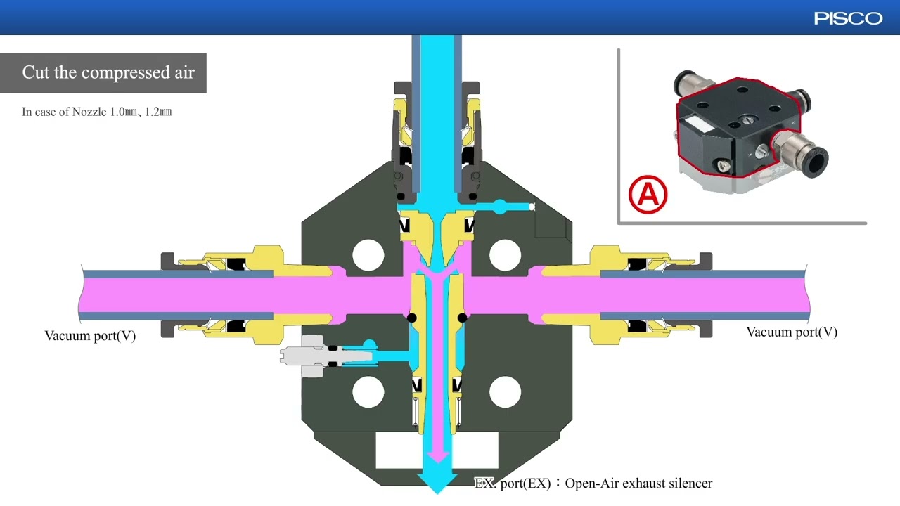 Flow of the vacuum generator VYR