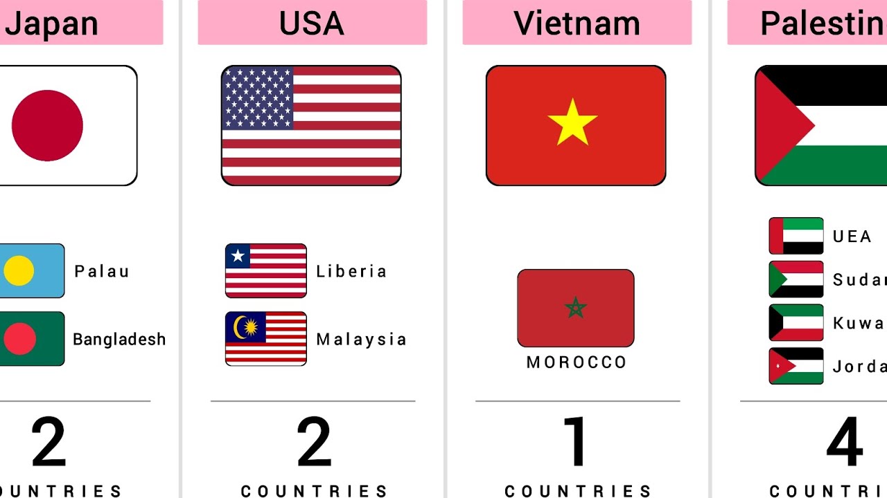 Some Countries How Many Identical Flags They Have