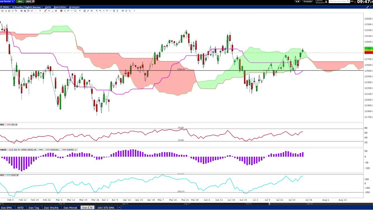 Dax Ausblick 29 07 18