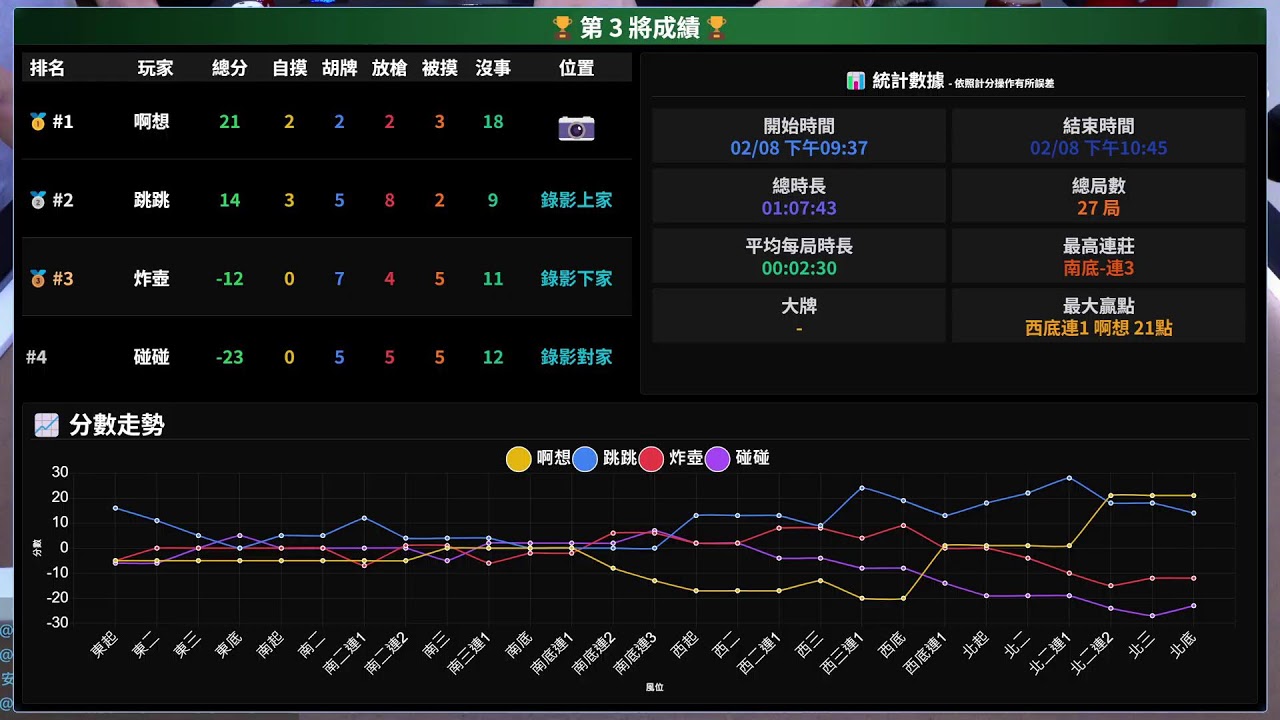 嗽嘎麻將 | 26/2/8 啊想 炸壺 跳跳 小米 晚場