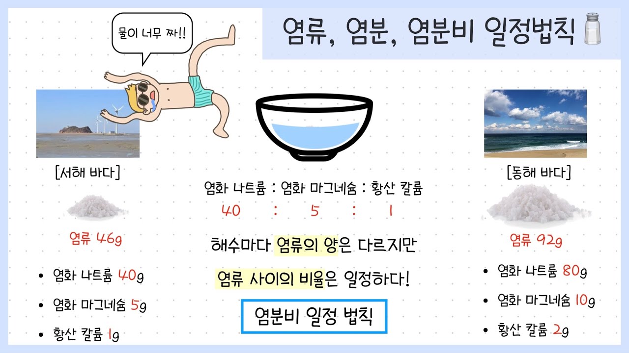[중2 수권과 해수] 3강. 해수에 녹아있는 염분🧂┃염분비 일정 법칙