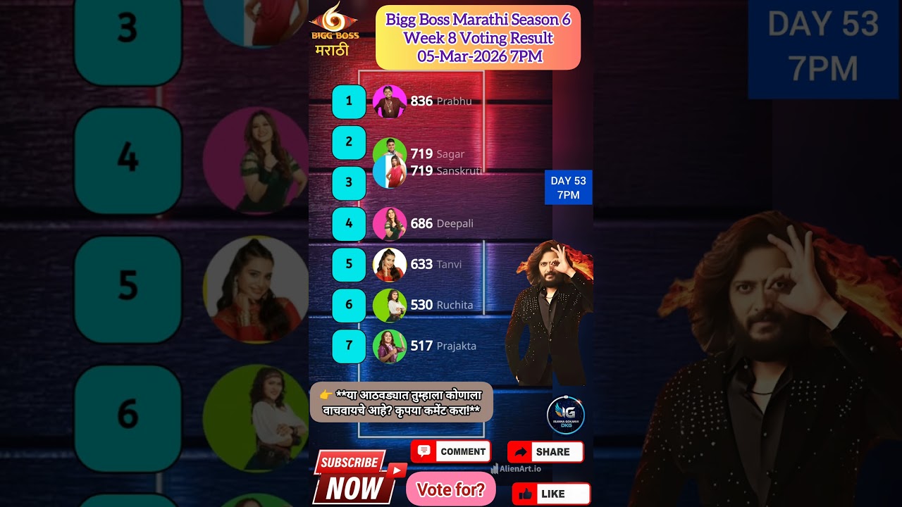 Bigg Boss Marathi Season 6! Voting Result 05-Mar-2026 7PM #jiohotstar #biggbossmarathi #shortsfeed