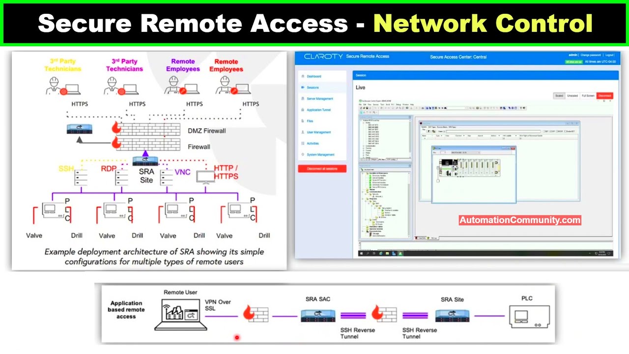 Secure Remote Access - Network Control - VPN System