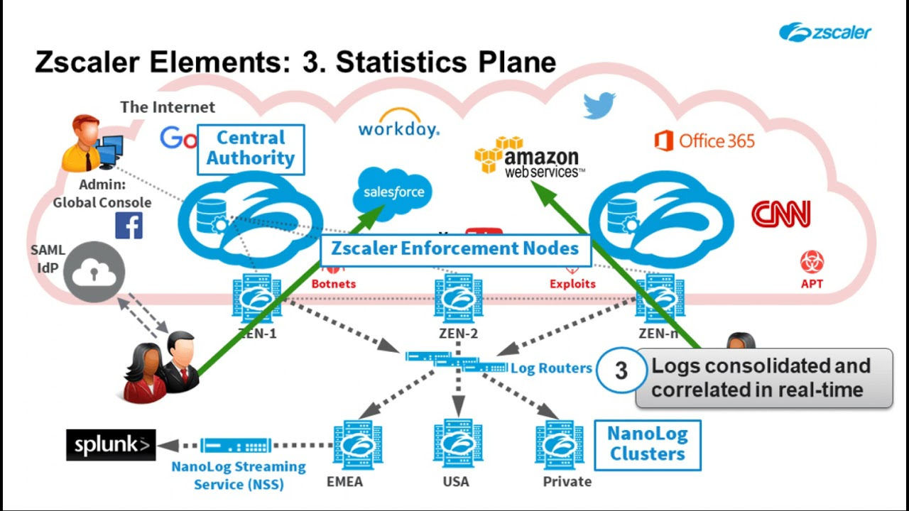 Zscaler Proxy Architecture