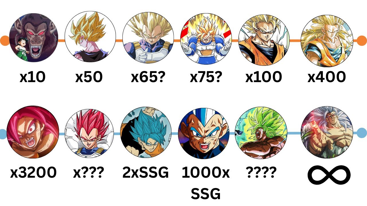 EVERY Canon Saiyan Exclusive Transformation Multiplier EXPLAINED So Even YOU get it!