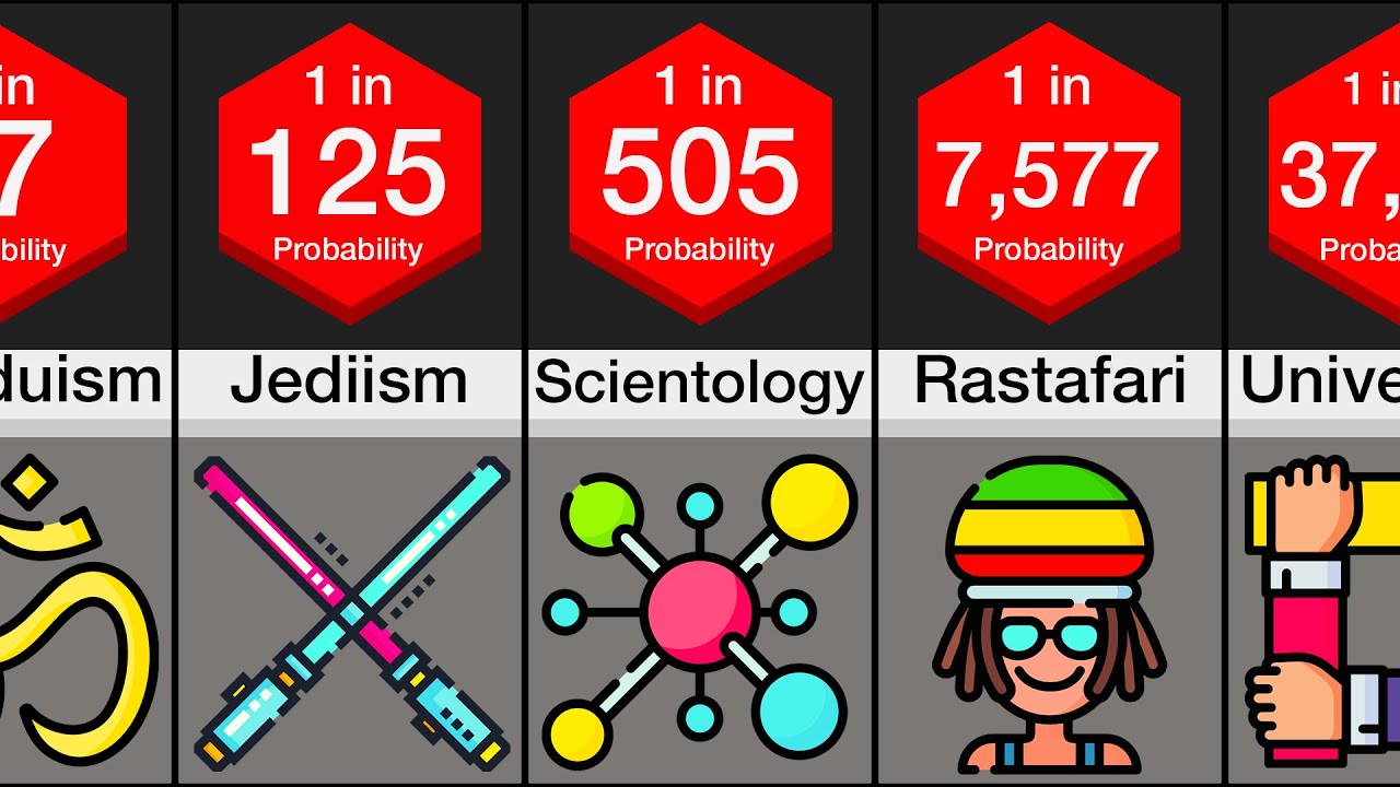 Probability Comparison: Religion