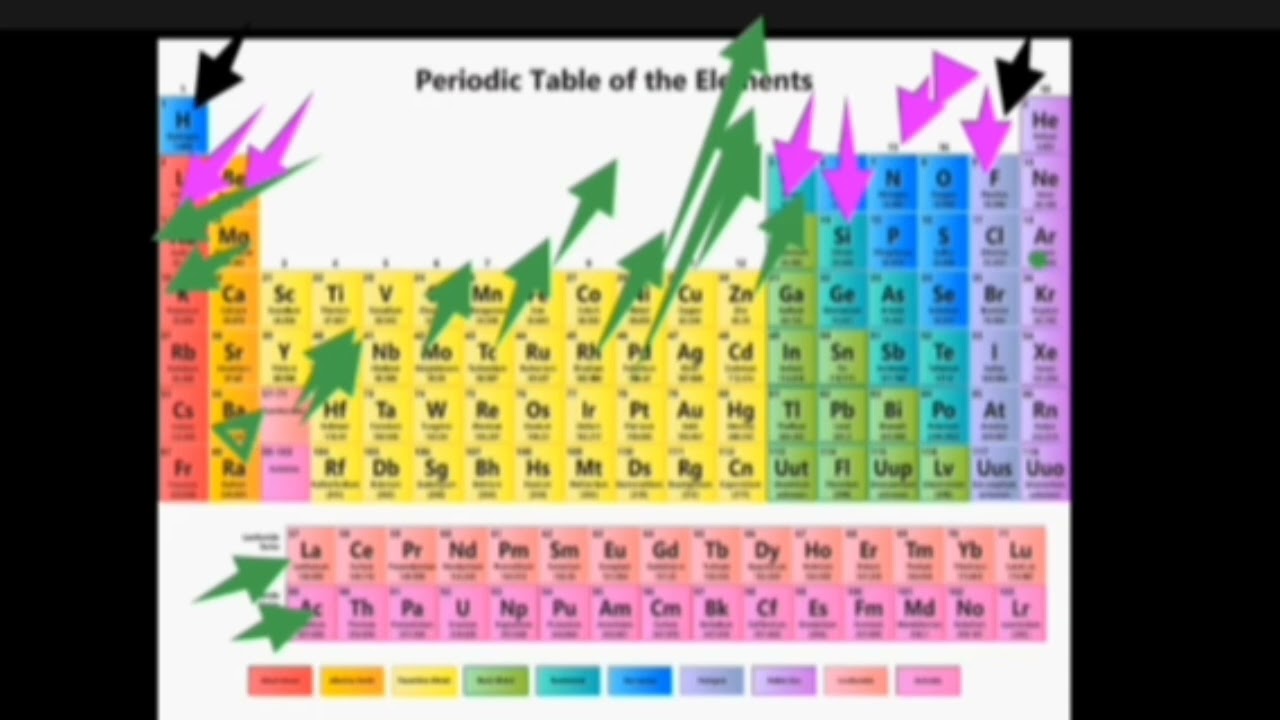 🔴Periodic table(በአማርኛ መሸምደድ) Part 1