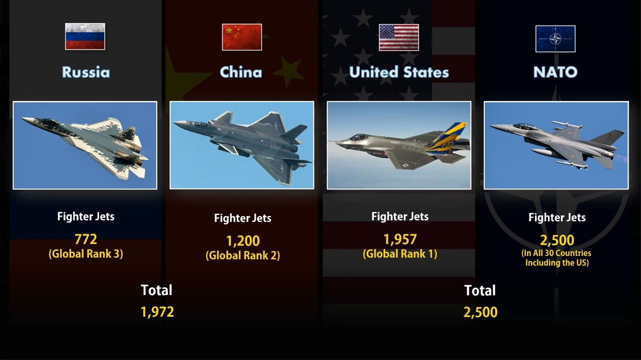 Russia and China vs USA and NATO Military 2022