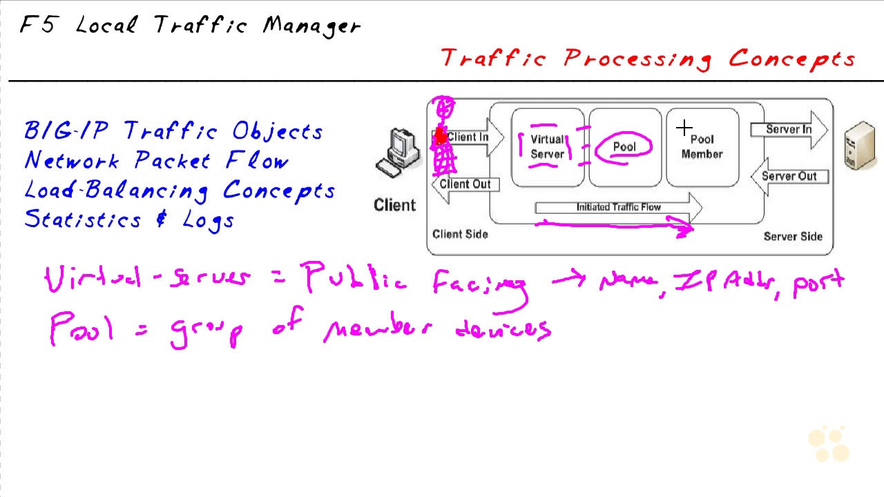 6  Traffic Processing Concepts